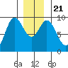 Naukati Bay tide chart for Saturday, December 21, 2024