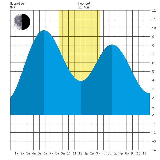 Naukati Bay tide chart for Sunday, December 22, 2024