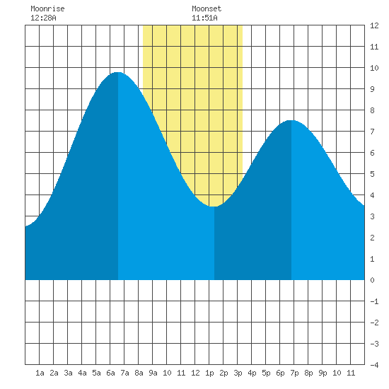 Naukati Bay tide chart for Monday, December 23, 2024