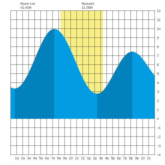 Naukati Bay tide chart for Tuesday, December 24, 2024