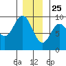 Naukati Bay tide chart for Wednesday, December 25, 2024