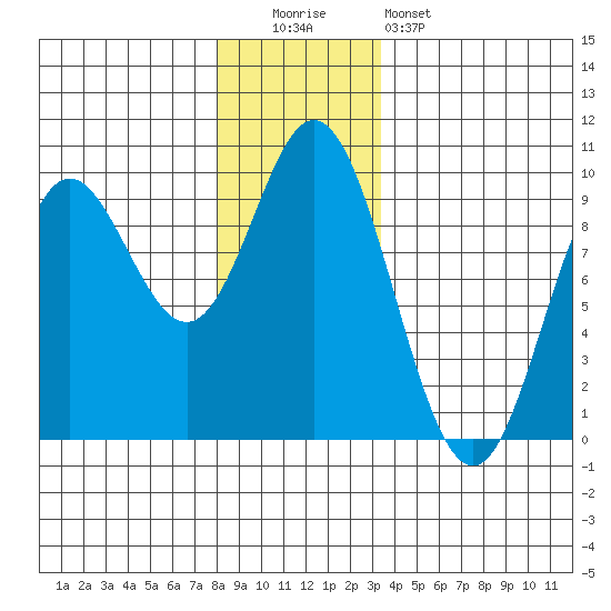 Naukati Bay tide chart for Monday, December 2, 2024