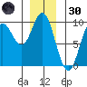 Naukati Bay tide chart for Monday, December 30, 2024