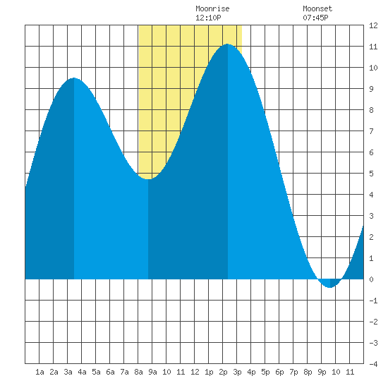 Naukati Bay tide chart for Thursday, December 5, 2024