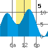 Naukati Bay tide chart for Thursday, December 5, 2024