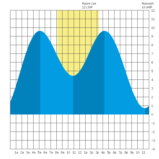 Naukati Bay tide chart for Saturday, December 7, 2024