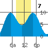 Naukati Bay tide chart for Saturday, December 7, 2024