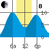 Naukati Bay tide chart for Sunday, December 8, 2024