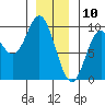 Naukati Bay tide chart for Friday, January 10, 2025