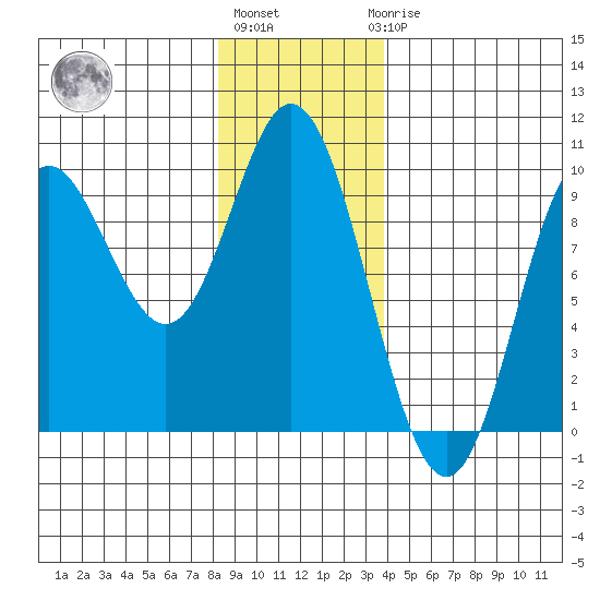Naukati Bay tide chart for Monday, January 13, 2025