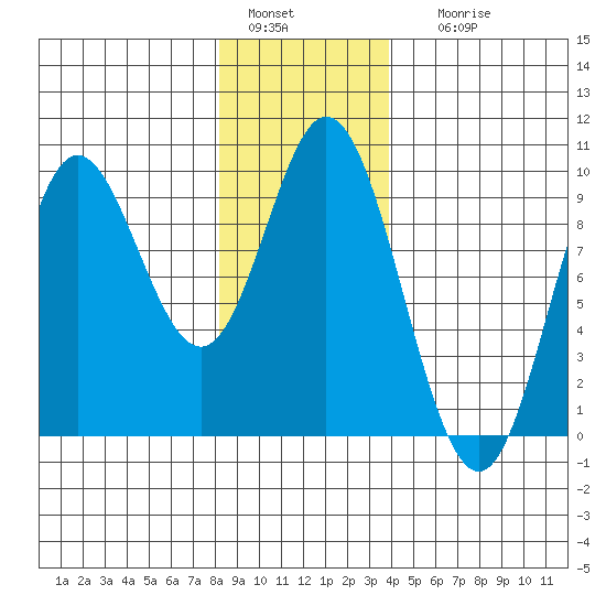 Naukati Bay tide chart for Wednesday, January 15, 2025