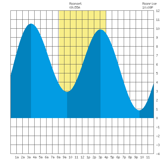 Naukati Bay tide chart for Saturday, January 18, 2025