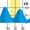 Naukati Bay tide chart for Sunday, January 19, 2025