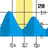 Naukati Bay tide chart for Monday, January 20, 2025