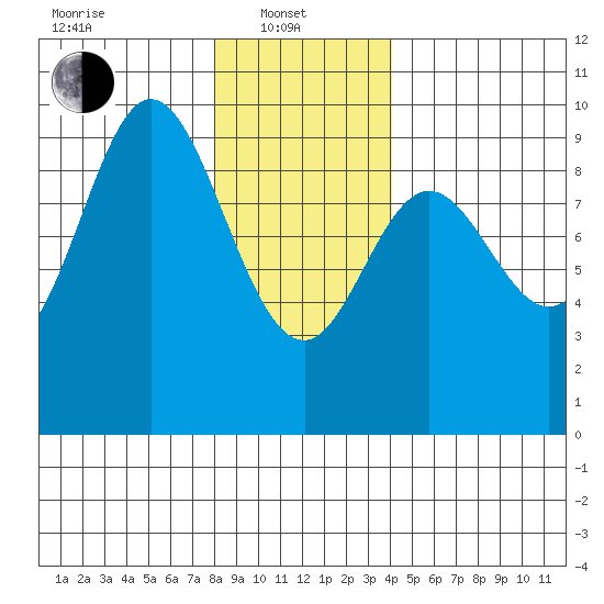 Naukati Bay tide chart for Tuesday, January 21, 2025