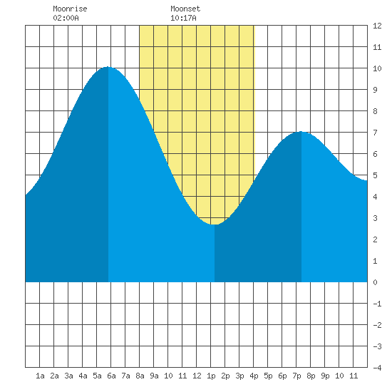 Naukati Bay tide chart for Wednesday, January 22, 2025