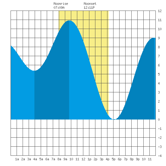 Naukati Bay tide chart for Sunday, January 26, 2025