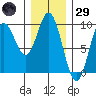Naukati Bay tide chart for Wednesday, January 29, 2025