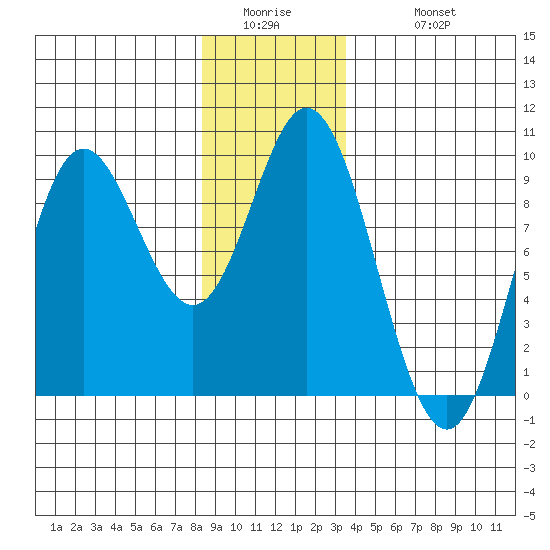 Naukati Bay tide chart for Thursday, January 2, 2025