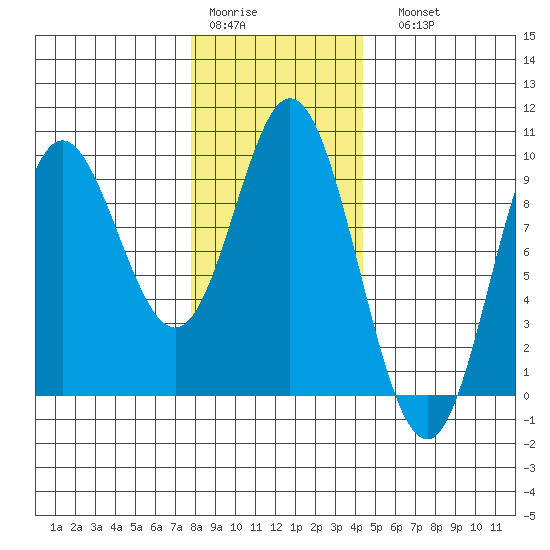Naukati Bay tide chart for Thursday, January 30, 2025