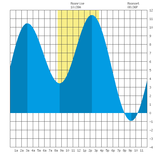 Naukati Bay tide chart for Friday, January 3, 2025