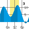 Naukati Bay tide chart for Friday, January 3, 2025
