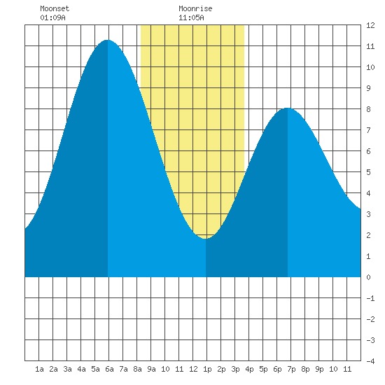 Naukati Bay tide chart for Tuesday, January 7, 2025