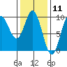 Naukati Bay tide chart for Tuesday, February 11, 2025