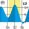 Naukati Bay tide chart for Wednesday, February 12, 2025