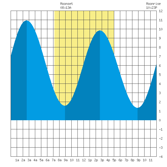 Naukati Bay tide chart for Sunday, February 16, 2025