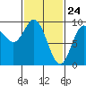 Naukati Bay tide chart for Monday, February 24, 2025