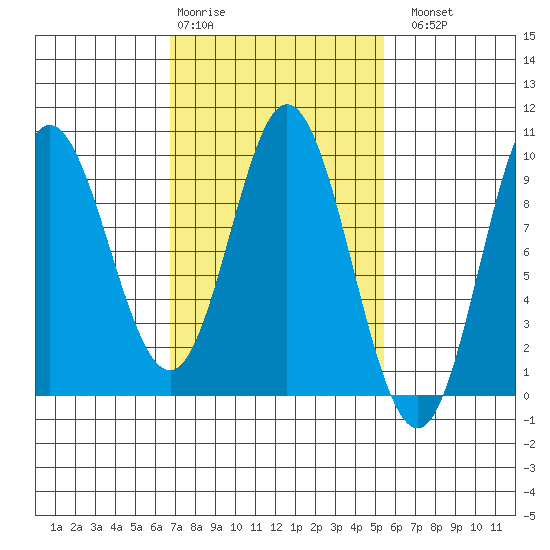Naukati Bay tide chart for Friday, February 28, 2025