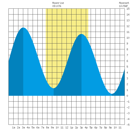 Naukati Bay tide chart for Sunday, February 2, 2025