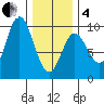 Naukati Bay tide chart for Tuesday, February 4, 2025