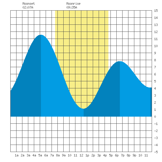 Naukati Bay tide chart for Wednesday, February 5, 2025