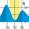 Naukati Bay tide chart for Wednesday, February 5, 2025