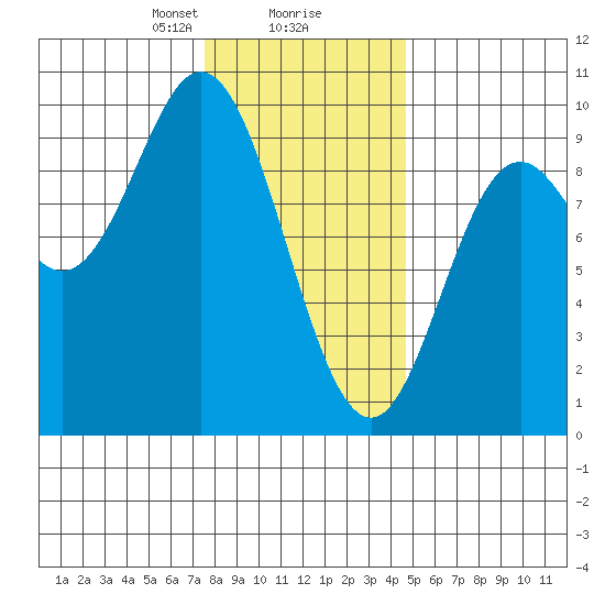 Naukati Bay tide chart for Friday, February 7, 2025
