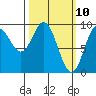 Naukati Bay tide chart for Monday, March 10, 2025