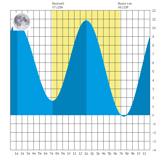 Naukati Bay tide chart for Thursday, March 13, 2025