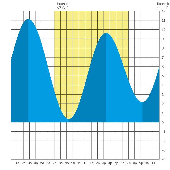 Naukati Bay tide chart for Monday, March 17, 2025