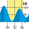 Naukati Bay tide chart for Tuesday, March 18, 2025