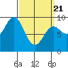 Naukati Bay tide chart for Friday, March 21, 2025