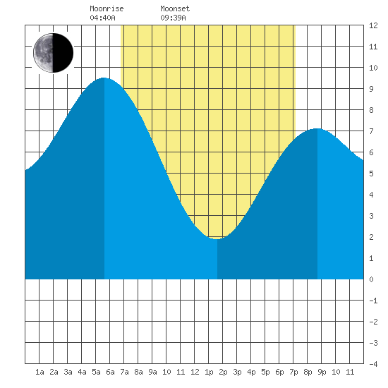 Naukati Bay tide chart for Saturday, March 22, 2025
