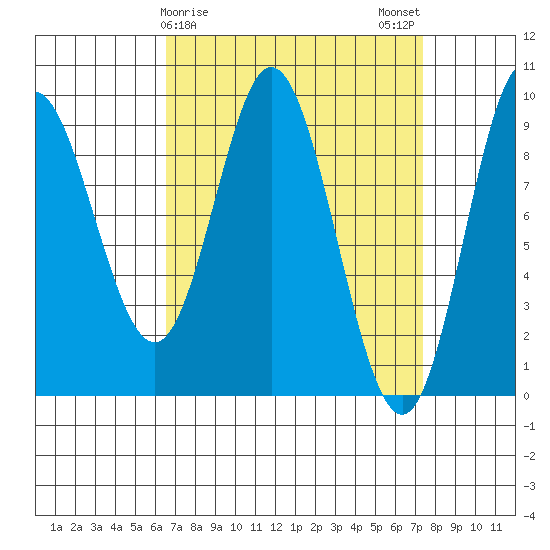 Naukati Bay tide chart for Thursday, March 27, 2025