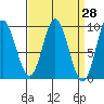 Naukati Bay tide chart for Friday, March 28, 2025