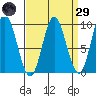 Naukati Bay tide chart for Saturday, March 29, 2025