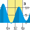 Naukati Bay tide chart for Monday, March 3, 2025