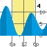 Naukati Bay tide chart for Tuesday, March 4, 2025