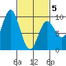 Naukati Bay tide chart for Wednesday, March 5, 2025