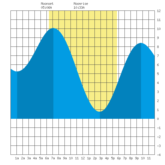 Naukati Bay tide chart for Saturday, March 8, 2025